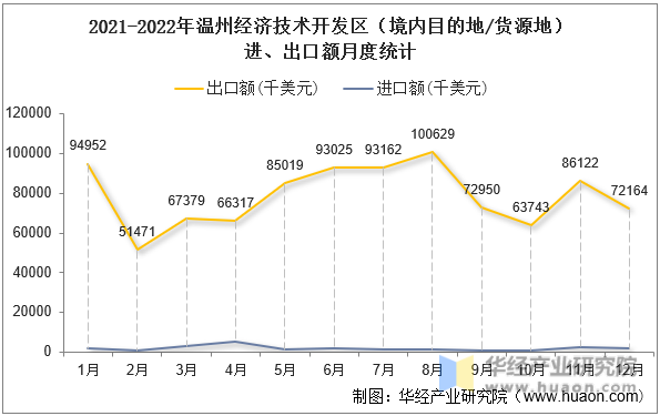 2021-2022年温州经济技术开发区（境内目的地/货源地）进、出口额月度统计