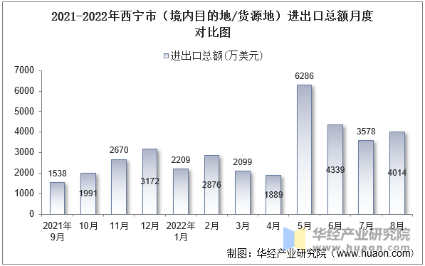 2021-2022年西宁市（境内目的地/货源地）进出口总额月度对比图