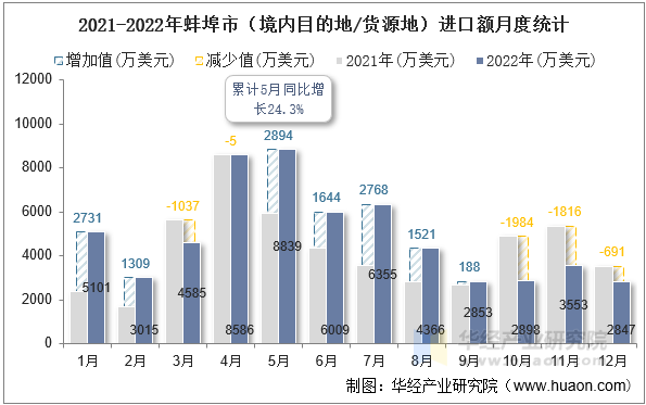 2021-2022年蚌埠市（境内目的地/货源地）进口额月度统计