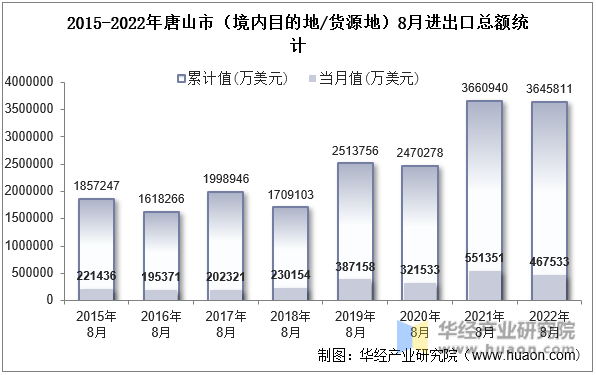 2015-2022年唐山市（境内目的地/货源地）8月进出口总额统计