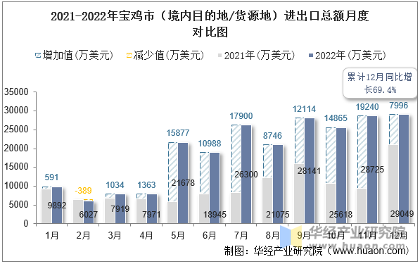 2021-2022年宝鸡市（境内目的地/货源地）进出口总额月度对比图