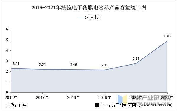 2016-2021年法拉电子薄膜电容器产品存量统计图