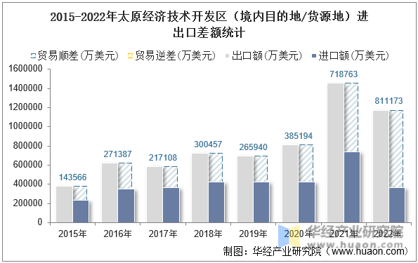 2015-2022年太原经济技术开发区（境内目的地/货源地）进出口差额统计