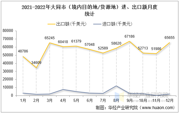 2021-2022年大同市（境内目的地/货源地）进、出口额月度统计