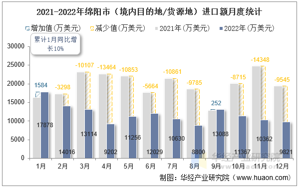 2021-2022年绵阳市（境内目的地/货源地）进口额月度统计