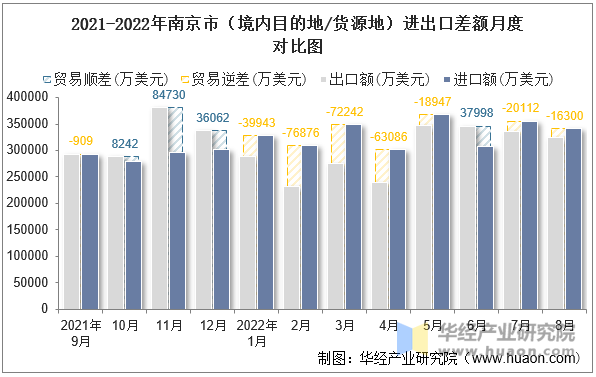 2021-2022年南京市（境内目的地/货源地）进出口差额月度对比图