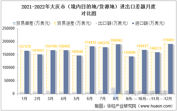 2021-2022年大庆市（境内目的地/货源地）进出口差额月度对比图