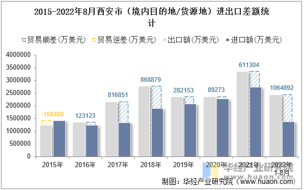 2015-2022年8月西安市（境内目的地/货源地）进出口差额统计