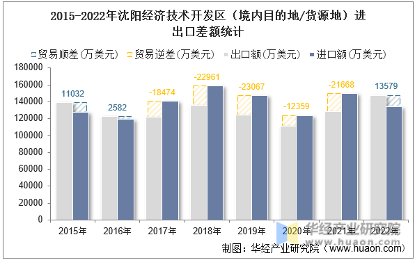 2015-2022年沈阳经济技术开发区（境内目的地/货源地）进出口差额统计