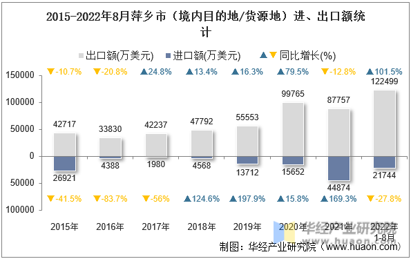 2015-2022年8月萍乡市（境内目的地/货源地）进、出口额统计