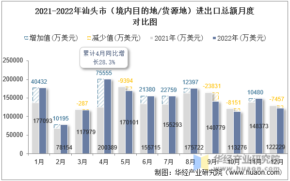 2021-2022年汕头市（境内目的地/货源地）进出口总额月度对比图