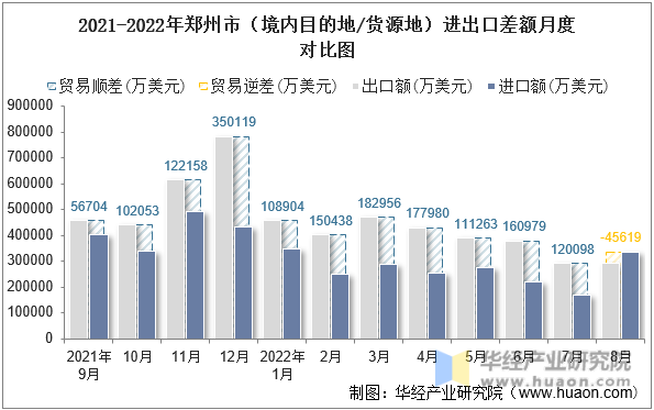 2021-2022年郑州市（境内目的地/货源地）进出口差额月度对比图
