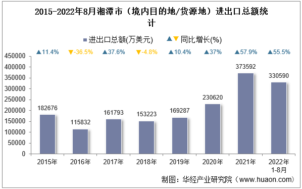 2015-2022年8月湘潭市（境内目的地/货源地）进出口总额统计