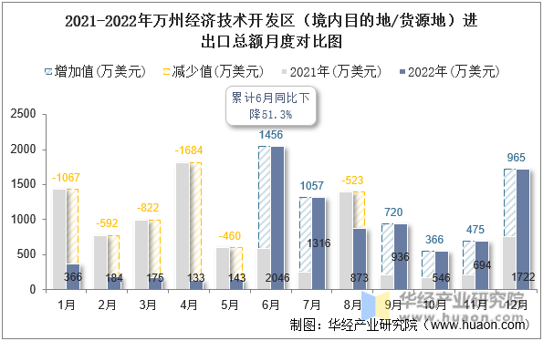 2021-2022年万州经济技术开发区（境内目的地/货源地）进出口总额月度对比图