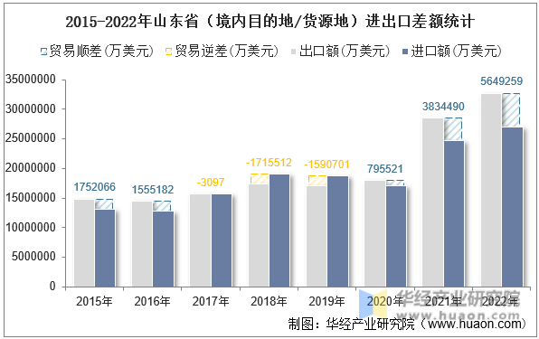 2015-2022年山东省（境内目的地/货源地）进出口差额统计
