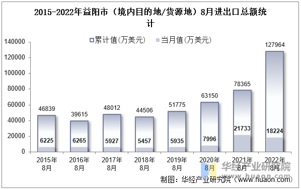 2015-2022年益阳市（境内目的地/货源地）8月进出口总额统计