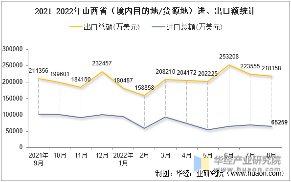 2021-2022年山西省（境内目的地/货源地）进、出口额统计