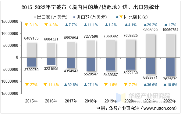 2015-2022年宁波市（境内目的地/货源地）进、出口额统计