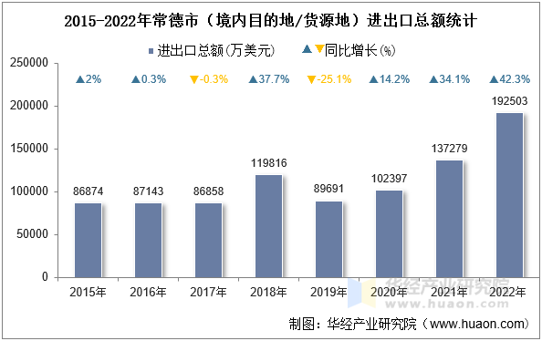 2015-2022年常德市（境内目的地/货源地）进出口总额统计