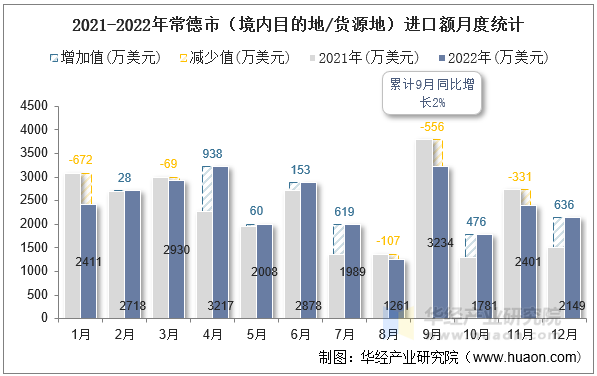 2021-2022年常德市（境内目的地/货源地）进口额月度统计