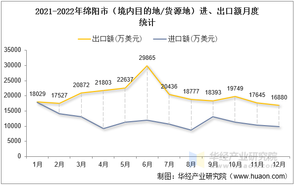 2021-2022年绵阳市（境内目的地/货源地）进、出口额月度统计