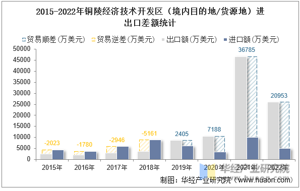 2015-2022年铜陵经济技术开发区（境内目的地/货源地）进出口差额统计