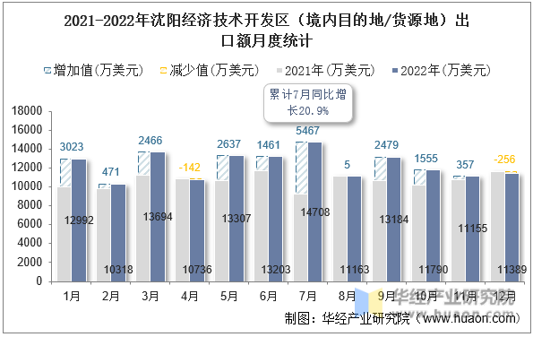 2021-2022年沈阳经济技术开发区（境内目的地/货源地）出口额月度统计