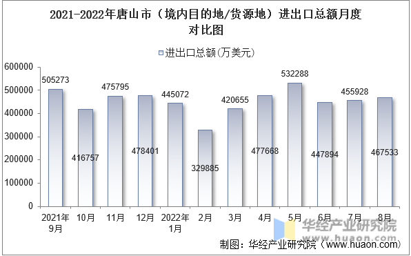2021-2022年唐山市（境内目的地/货源地）进出口总额月度对比图