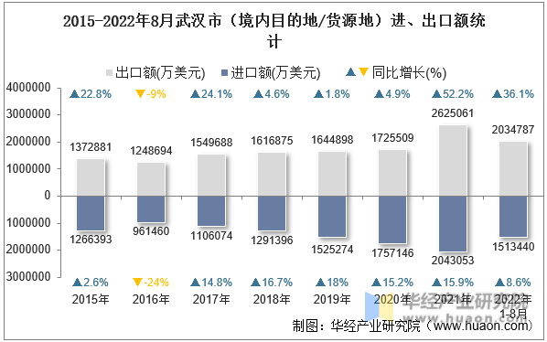 2015-2022年8月武汉市（境内目的地/货源地）进、出口额统计