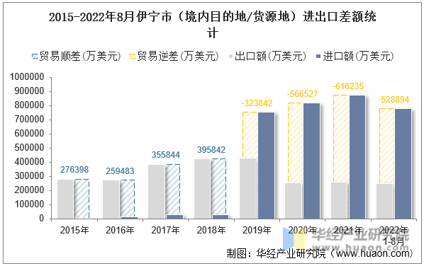 2015-2022年8月伊宁市（境内目的地/货源地）进出口差额统计