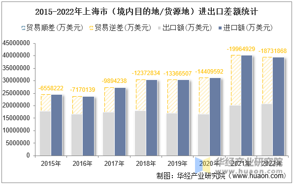 2015-2022年上海市（境内目的地/货源地）进出口差额统计