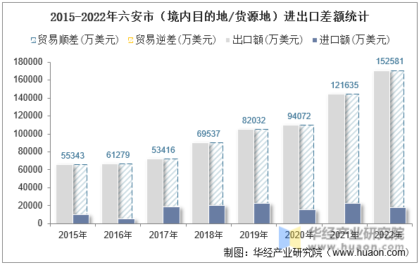 2015-2022年六安市（境内目的地/货源地）进出口差额统计