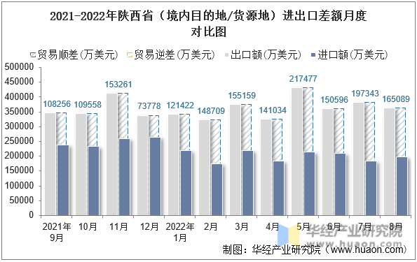 2021-2022年陕西省（境内目的地/货源地）进出口差额月度对比图