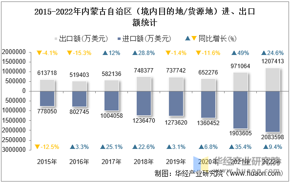 2015-2022年内蒙古自治区（境内目的地/货源地）进、出口额统计