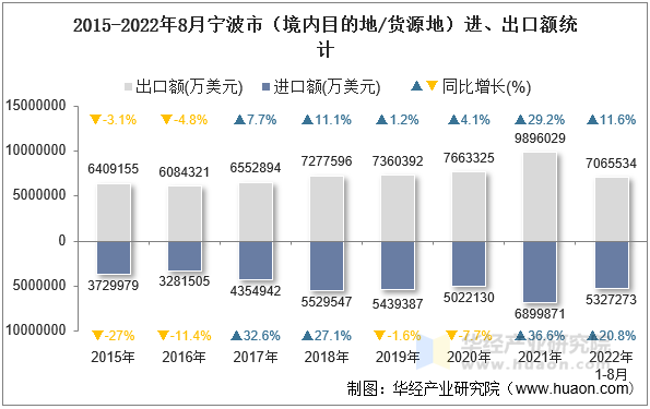 2015-2022年8月宁波市（境内目的地/货源地）进、出口额统计