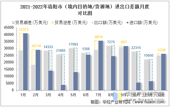 2021-2022年洛阳市（境内目的地/货源地）进出口差额月度对比图