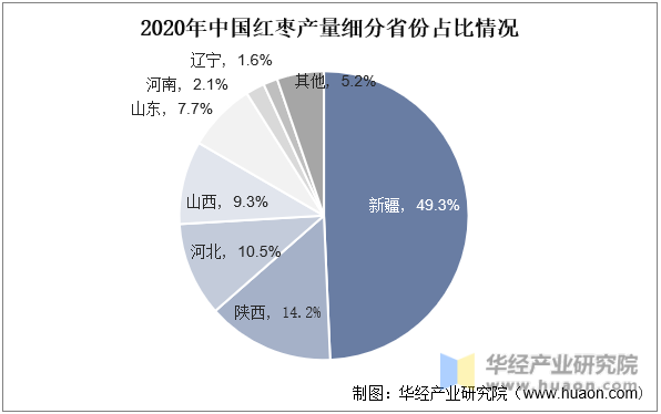 2020年中国红枣产量细分省份占比情况