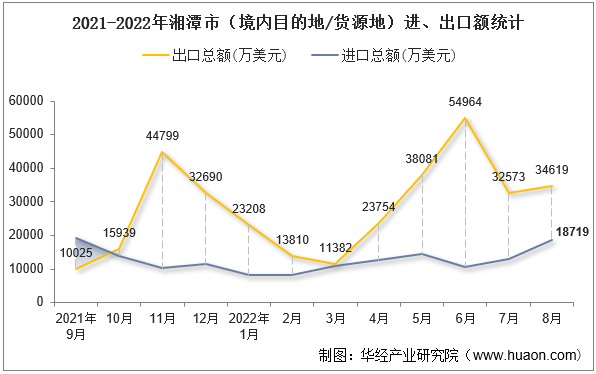 2021-2022年湘潭市（境内目的地/货源地）进、出口额统计