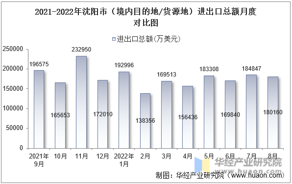 2021-2022年沈阳市（境内目的地/货源地）进出口总额月度对比图