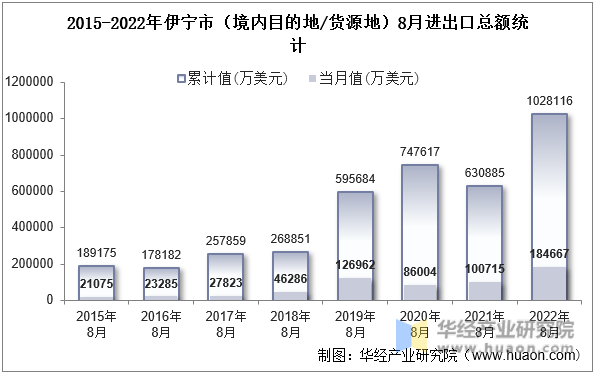 2015-2022年伊宁市（境内目的地/货源地）8月进出口总额统计