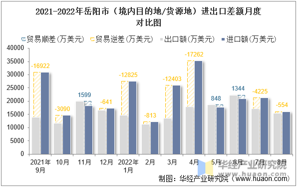 2021-2022年岳阳市（境内目的地/货源地）进出口差额月度对比图
