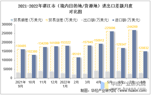 2021-2022年湛江市（境内目的地/货源地）进出口差额月度对比图