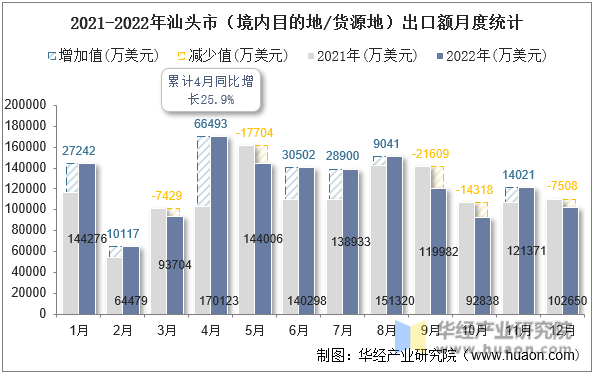 2021-2022年汕头市（境内目的地/货源地）出口额月度统计