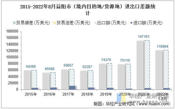 2015-2022年8月益阳市（境内目的地/货源地）进出口差额统计