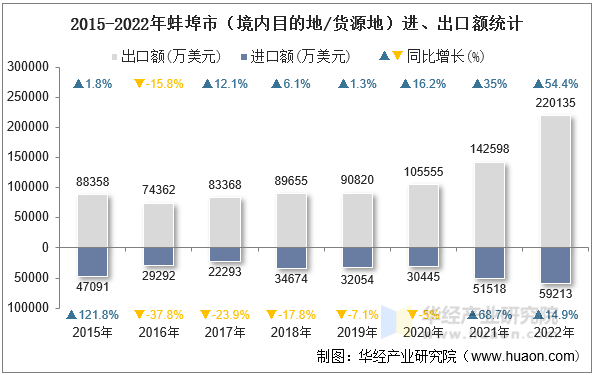 2015-2022年蚌埠市（境内目的地/货源地）进、出口额统计