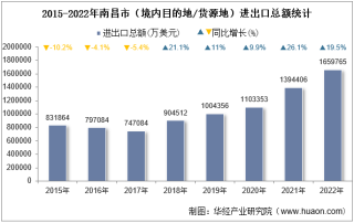 2022年南昌市（境内目的地/货源地）进出口总额及进出口差额统计分析