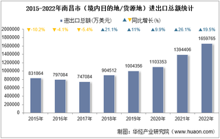 2022年南昌市（境内目的地/货源地）进出口总额及进出口差额统计分析