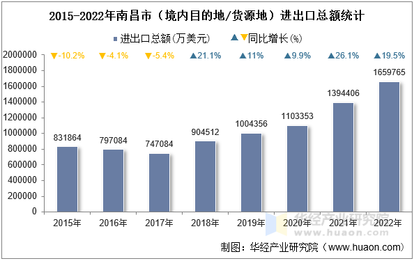 2015-2022年南昌市（境内目的地/货源地）进出口总额统计