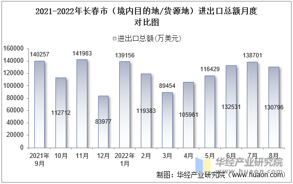 2021-2022年长春市（境内目的地/货源地）进出口总额月度对比图