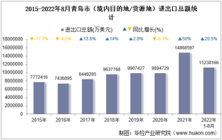 2022年8月青岛市（境内目的地/货源地）进出口总额及进出口差额统计分析